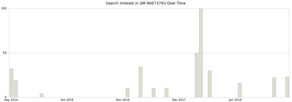 Search interest in GM 96673793 part aggregated by months over time.