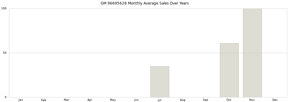 GM 96695628 monthly average sales over years from 2014 to 2020.