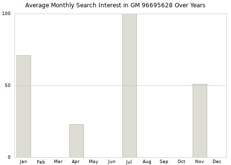 Monthly average search interest in GM 96695628 part over years from 2013 to 2020.