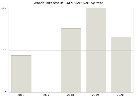 Annual search interest in GM 96695628 part.