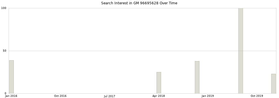 Search interest in GM 96695628 part aggregated by months over time.