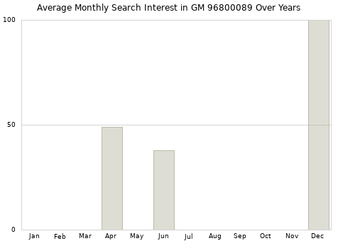 Monthly average search interest in GM 96800089 part over years from 2013 to 2020.