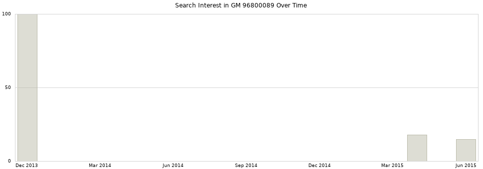 Search interest in GM 96800089 part aggregated by months over time.