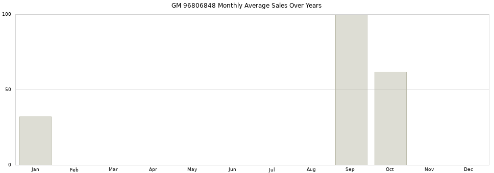 GM 96806848 monthly average sales over years from 2014 to 2020.