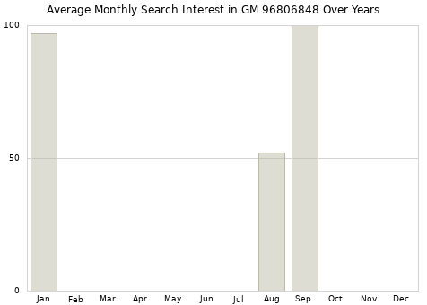 Monthly average search interest in GM 96806848 part over years from 2013 to 2020.