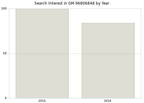 Annual search interest in GM 96806848 part.