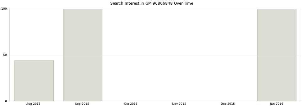 Search interest in GM 96806848 part aggregated by months over time.