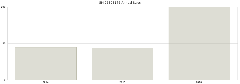 GM 96808176 part annual sales from 2014 to 2020.