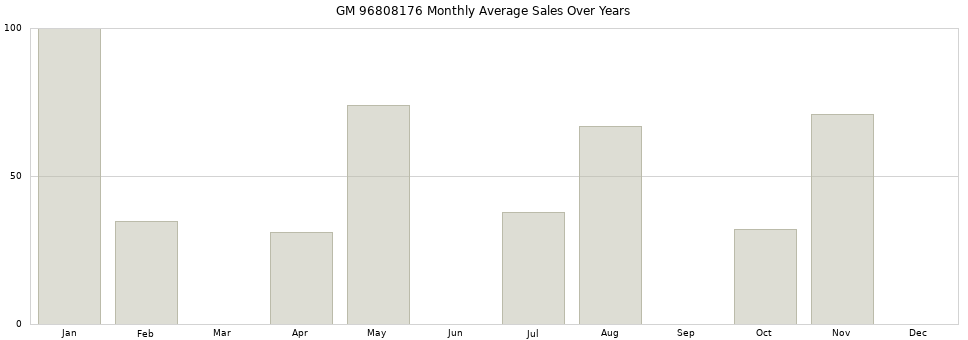 GM 96808176 monthly average sales over years from 2014 to 2020.