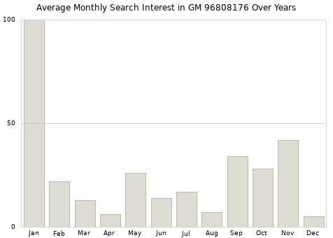 Monthly average search interest in GM 96808176 part over years from 2013 to 2020.