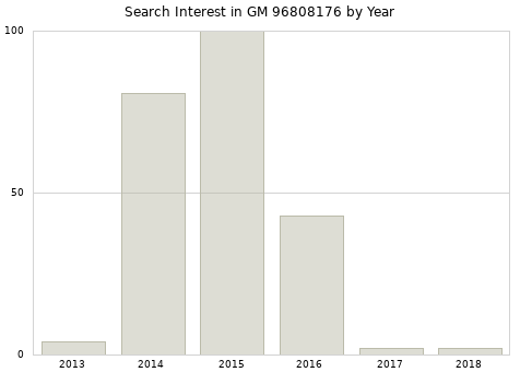 Annual search interest in GM 96808176 part.