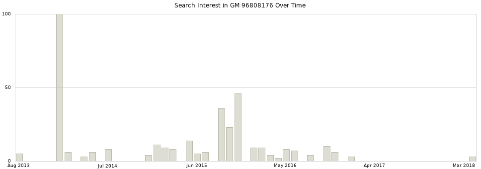 Search interest in GM 96808176 part aggregated by months over time.
