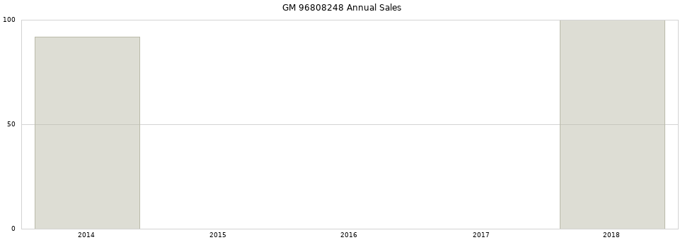 GM 96808248 part annual sales from 2014 to 2020.