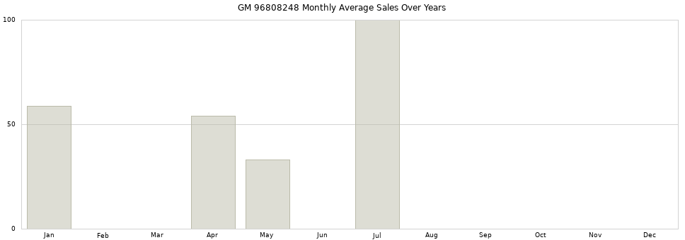 GM 96808248 monthly average sales over years from 2014 to 2020.