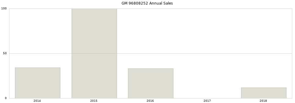 GM 96808252 part annual sales from 2014 to 2020.
