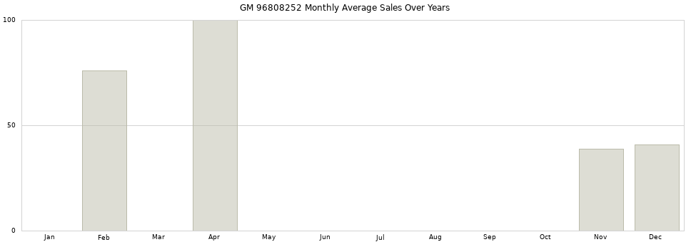 GM 96808252 monthly average sales over years from 2014 to 2020.