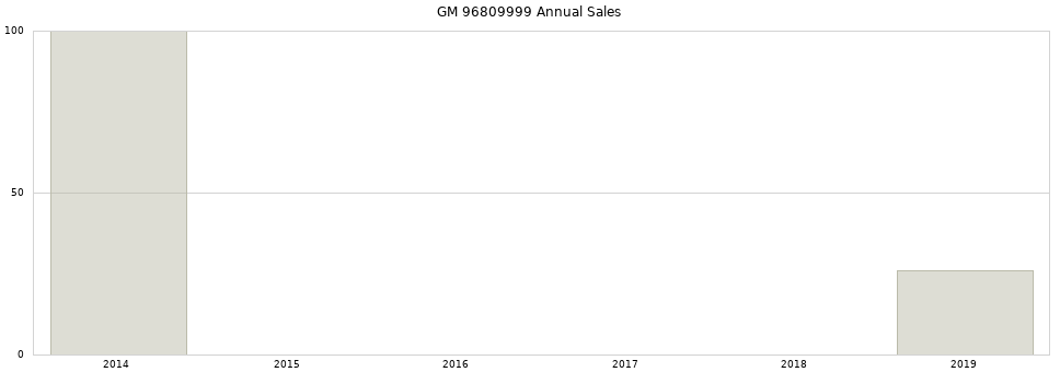 GM 96809999 part annual sales from 2014 to 2020.