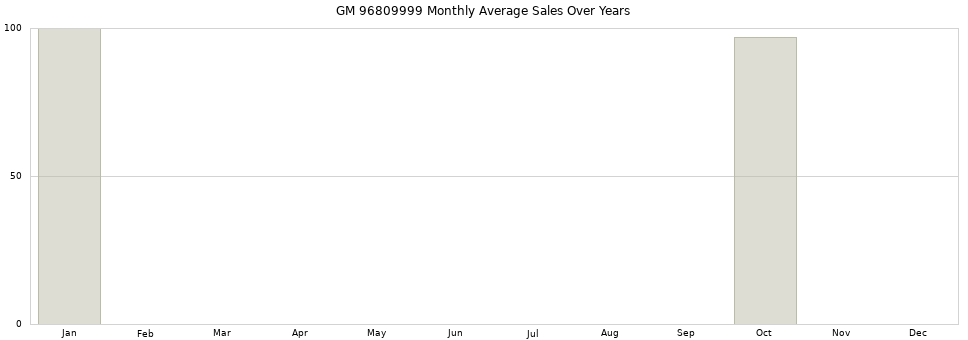 GM 96809999 monthly average sales over years from 2014 to 2020.