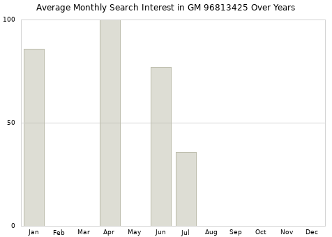 Monthly average search interest in GM 96813425 part over years from 2013 to 2020.