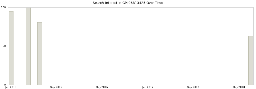 Search interest in GM 96813425 part aggregated by months over time.