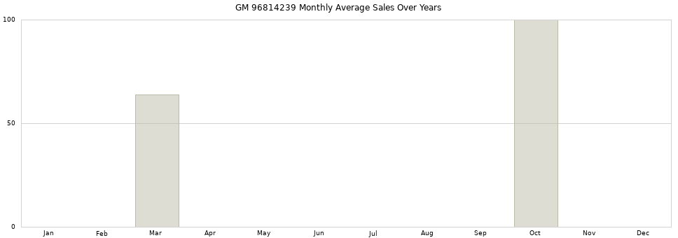 GM 96814239 monthly average sales over years from 2014 to 2020.