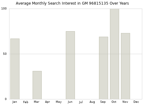 Monthly average search interest in GM 96815135 part over years from 2013 to 2020.