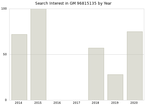 Annual search interest in GM 96815135 part.