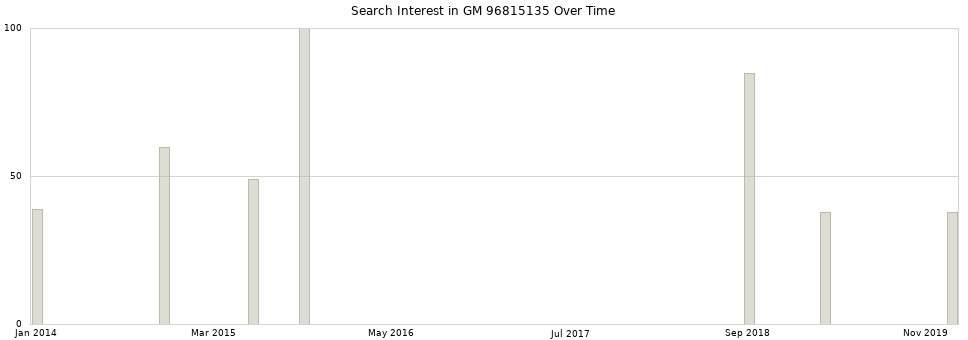 Search interest in GM 96815135 part aggregated by months over time.