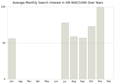 Monthly average search interest in GM 96815490 part over years from 2013 to 2020.