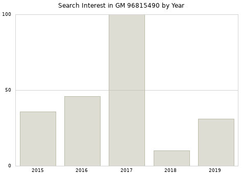 Annual search interest in GM 96815490 part.