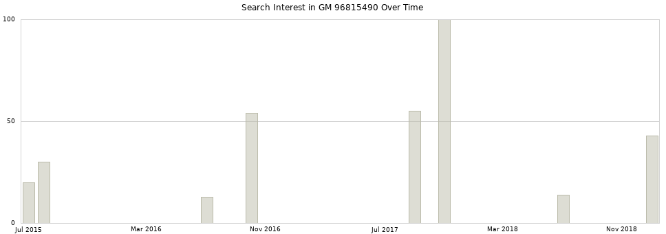 Search interest in GM 96815490 part aggregated by months over time.