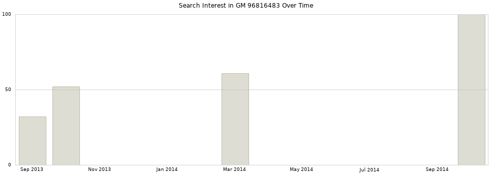 Search interest in GM 96816483 part aggregated by months over time.