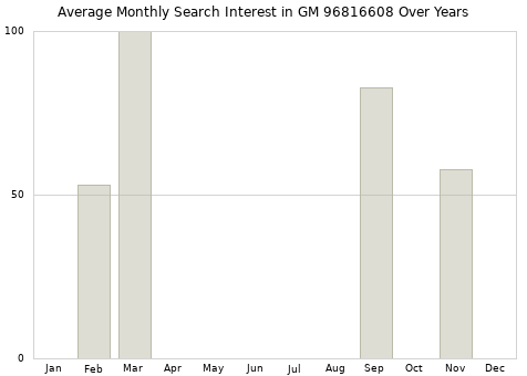 Monthly average search interest in GM 96816608 part over years from 2013 to 2020.