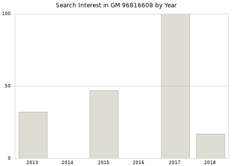 Annual search interest in GM 96816608 part.
