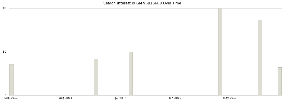 Search interest in GM 96816608 part aggregated by months over time.
