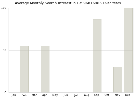 Monthly average search interest in GM 96816986 part over years from 2013 to 2020.