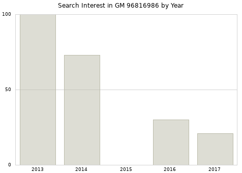 Annual search interest in GM 96816986 part.