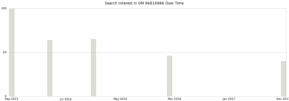 Search interest in GM 96816986 part aggregated by months over time.