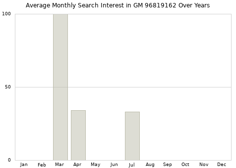 Monthly average search interest in GM 96819162 part over years from 2013 to 2020.