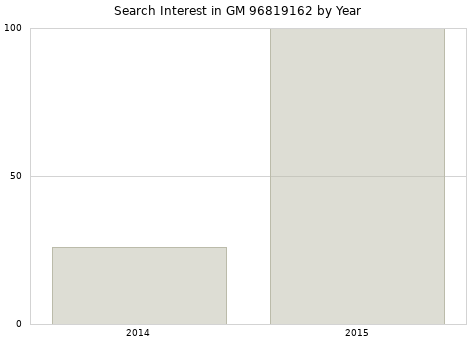 Annual search interest in GM 96819162 part.
