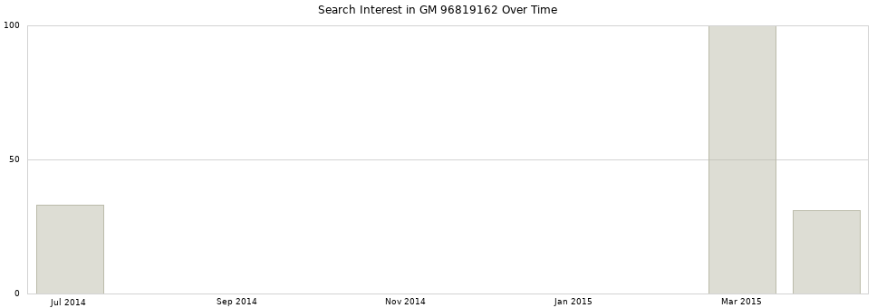Search interest in GM 96819162 part aggregated by months over time.