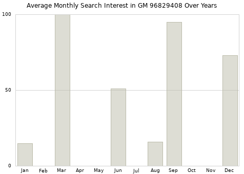 Monthly average search interest in GM 96829408 part over years from 2013 to 2020.