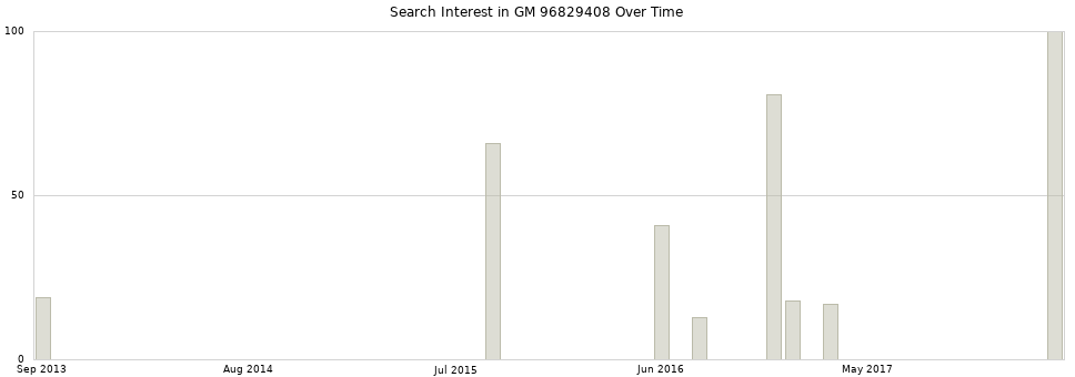 Search interest in GM 96829408 part aggregated by months over time.