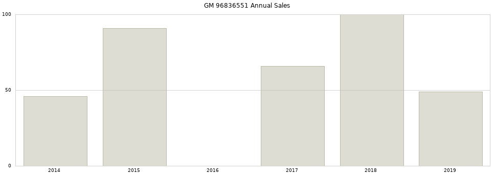 GM 96836551 part annual sales from 2014 to 2020.