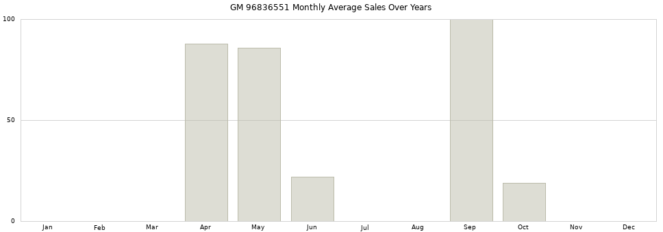 GM 96836551 monthly average sales over years from 2014 to 2020.