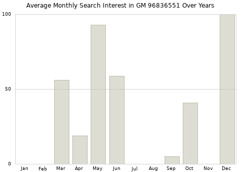 Monthly average search interest in GM 96836551 part over years from 2013 to 2020.