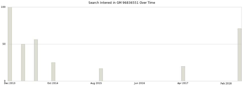 Search interest in GM 96836551 part aggregated by months over time.