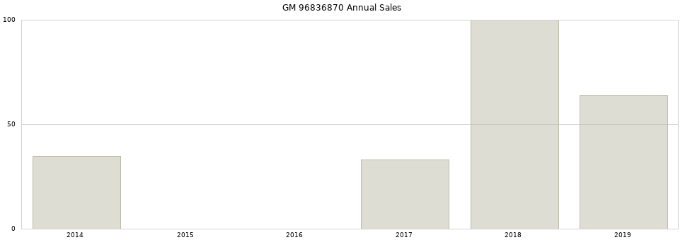 GM 96836870 part annual sales from 2014 to 2020.