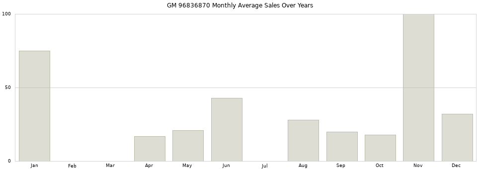 GM 96836870 monthly average sales over years from 2014 to 2020.