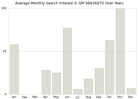 Monthly average search interest in GM 96836870 part over years from 2013 to 2020.